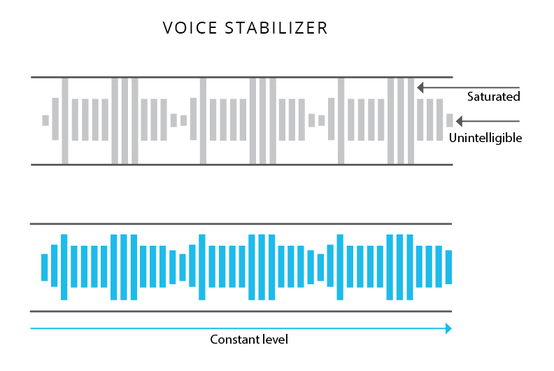 Automatically adjusts the volume of your voice