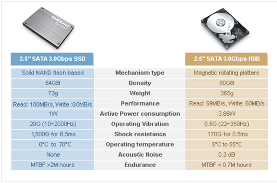 Что лучше ssd или hdd. Таблица сравнения жестких дисков и твердотельных накопителей. HDD vs SSD таблица. SSD SATA vs HDD SATA. Сравнение HDD И SSD таблица.