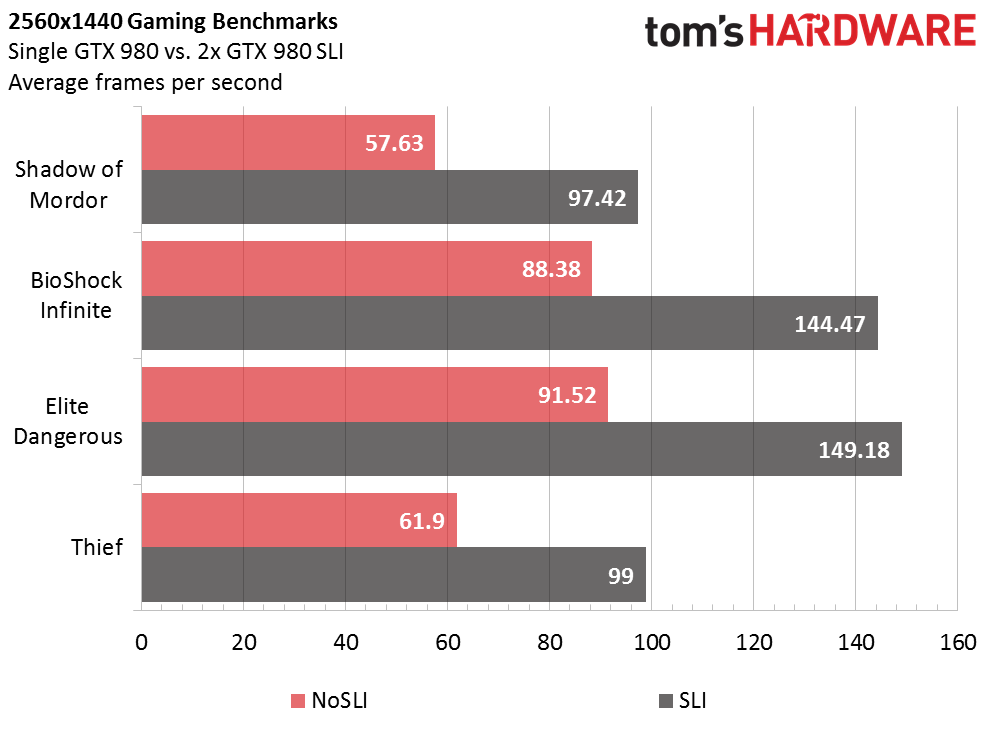 Gtx 960 best sale sli benchmark