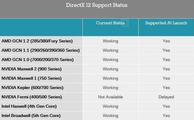 Tarjeta grafica best sale directx 12