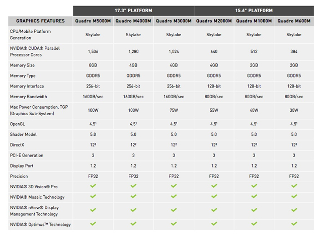 Nvidia quadro online m600m