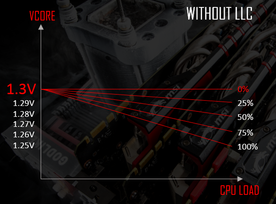 Cpu load line calibration asus что это