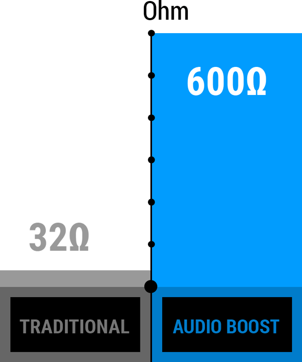 Audio Boost Ohm graph