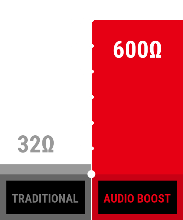Audio Boost Ohm graph