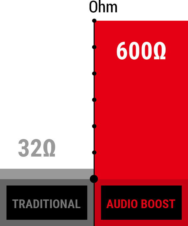 Audio Boost Ohm graph