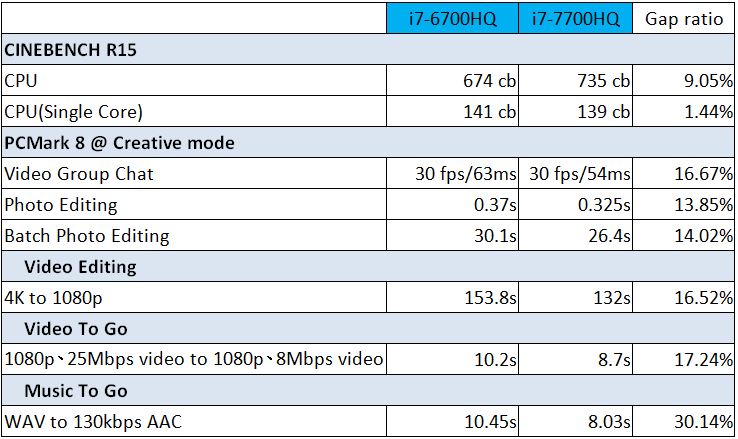 Intel i7 сколько ядер. I7 7700hq ватт потребление. I7 6700hq. I7-6700hq характеристики. 7700hq Cinebench 15.