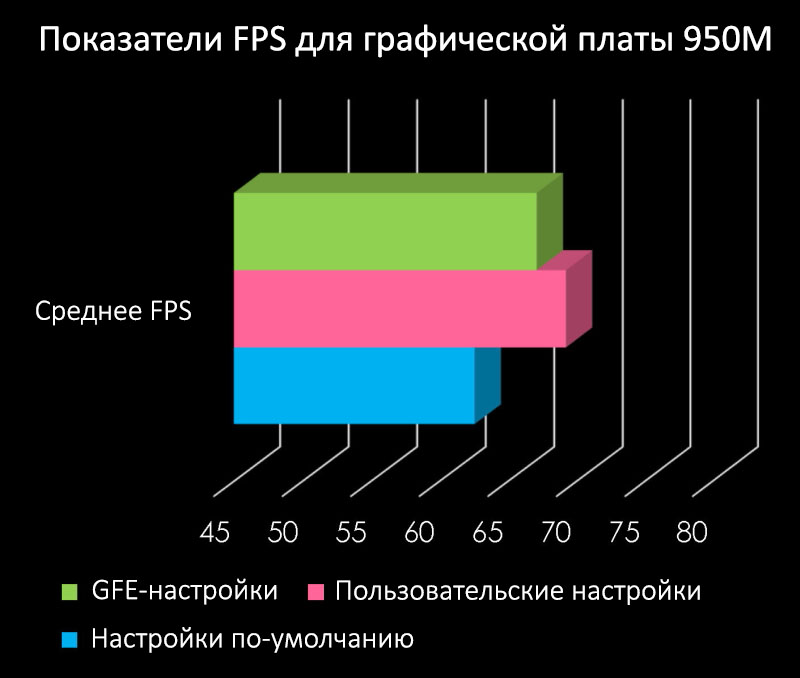 Gts 450 2021. Показ фпс в играх. Программа для мониторинга в играх. Gjrfpfntkm agc. Gtx 760 сколько fps.