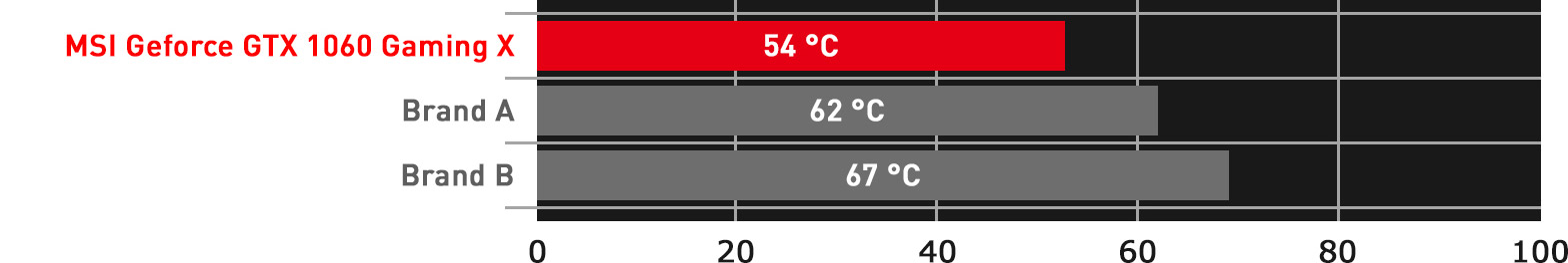 Cooling graph