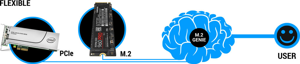M.2 Genie chart